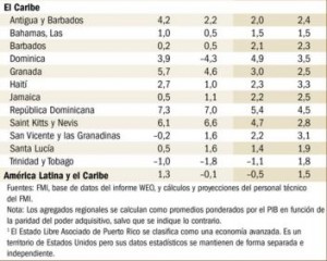 FMI pronostica que se mantendrá desaceleración de economía RD