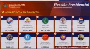 NCDN marca de mayor impacto en Twitter sobre proceso electoral  