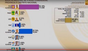 Distrito Nacional, David Collado