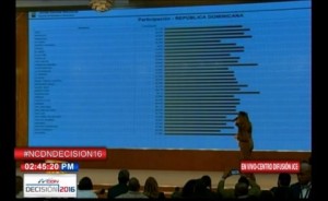 JCE: votación de los ciudadanos supera el 35.99%.