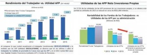  ADAFP desmiente informaciones sobre ganancias de las AFP
