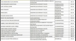 Presentan lista de funcionarios que no han declarado sus bienes