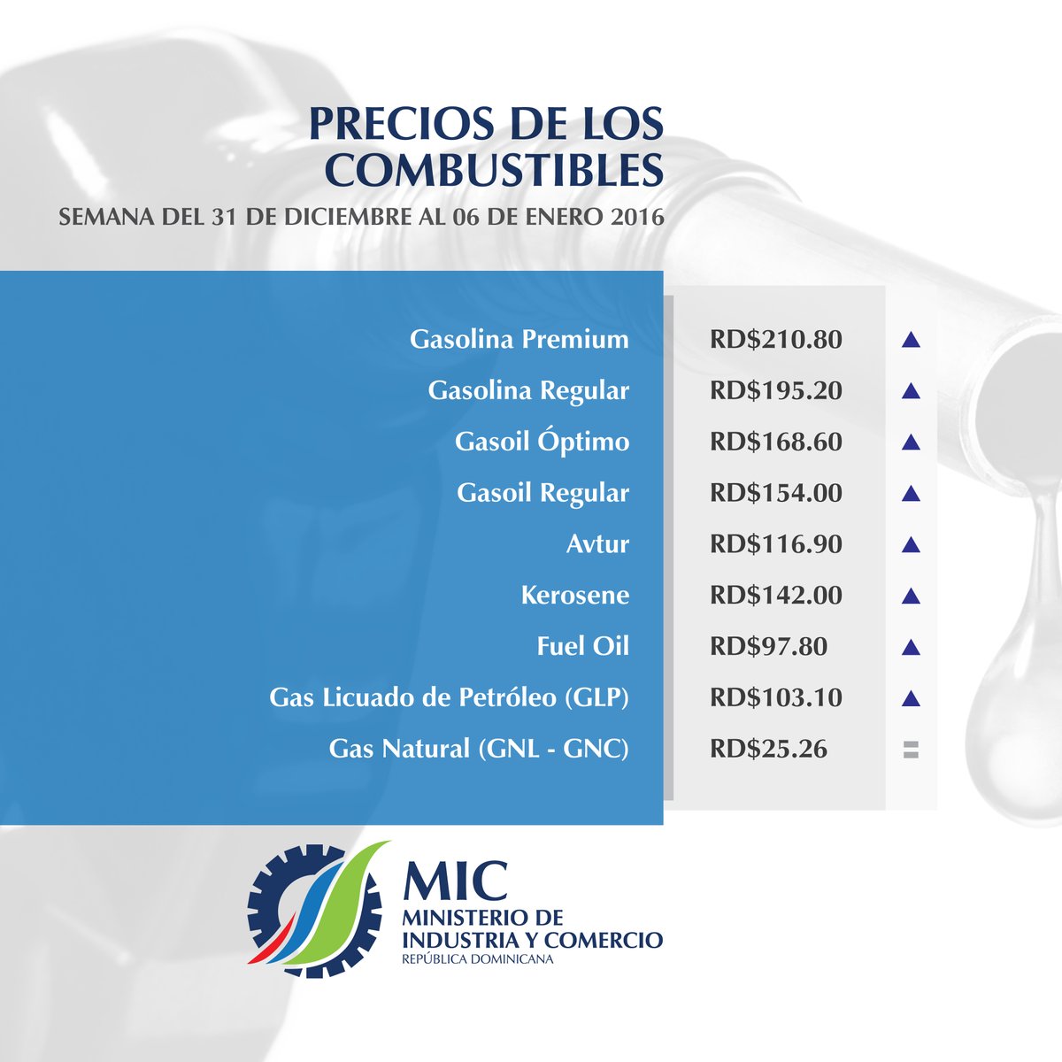 Año 2017 iniciará con aumento precios de combustibles en RD