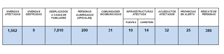 COE mantiene provincias en alertas por las lluvias