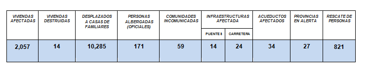 COE mantiene en alerta provincias por las lluvias 