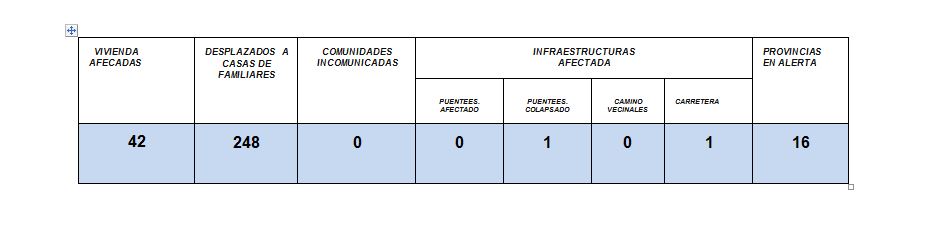 COE mantiene alerta provincias por las lluvias 