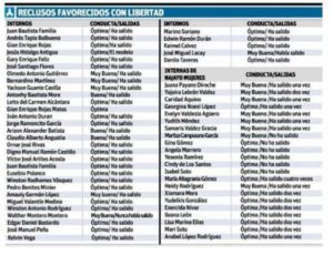 Listado íntegro de reclusos a los que jueza de San Cristóbal otorgó permisos navideños