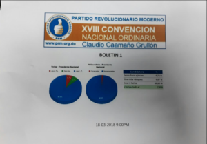 Paliza obtiene 86 % en boletín número uno del PRM