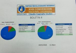 
José Paliza y Carolina Mejía se mantienen al frente en cuarto boletín de convención PRM
