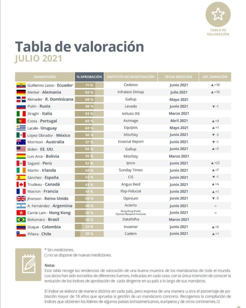 Abinader entre los presidentes mejores valorados, según ACOP