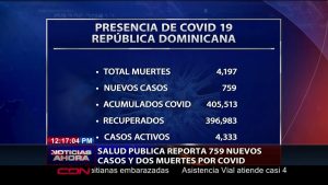Coronavirus: Salud Pública reporta 759 nuevos casos de covid