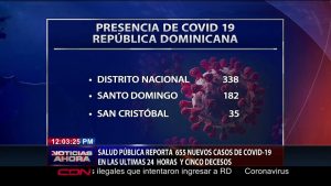 Coronavirus: Salud Pública reporta 655 nuevos casos y cinco muertes