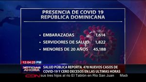Salud Pública reporta 478 nuevos casos de Covid-19 y cero muertes