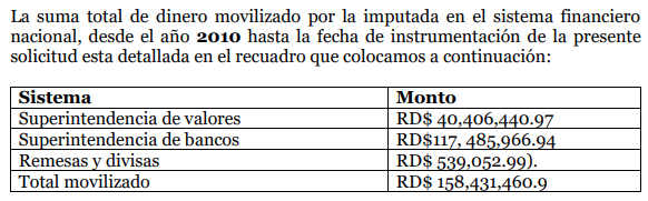En este cuadra el MP demuestra la distribución del dinero movido por Gladys Azcona en el sistema financiero nacional