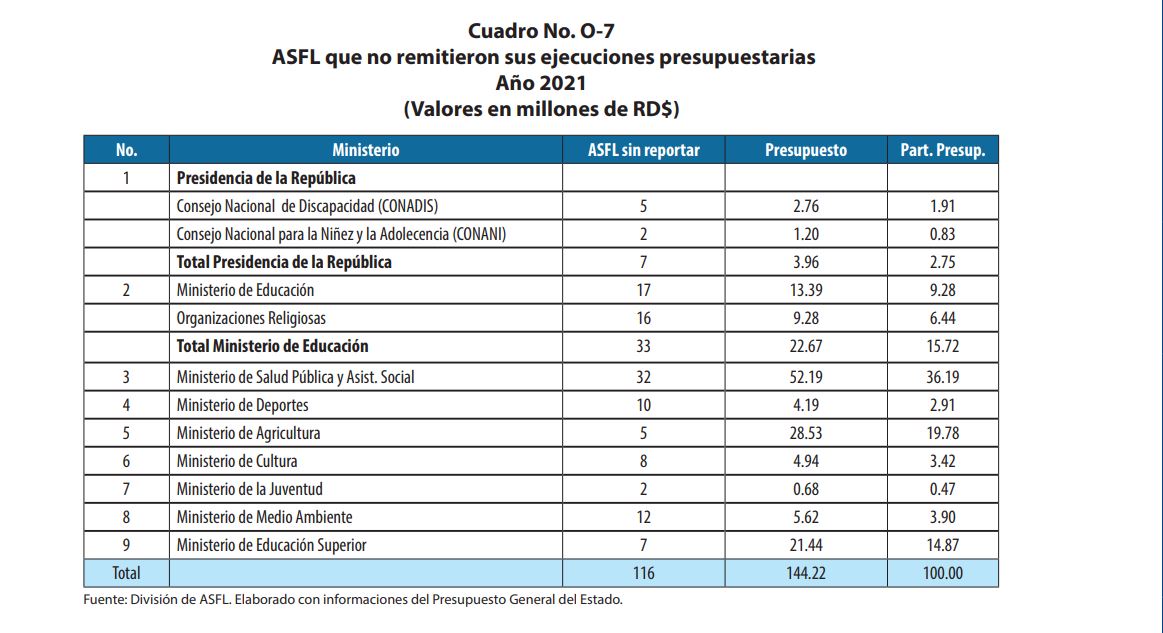 El informe indica que de las 116 ASFL que no remitieron reportes, cuatro (4) adscritas al Ministerio de Medio Ambiente y Recursos Naturales, renunciaron a los fondos asignados.
