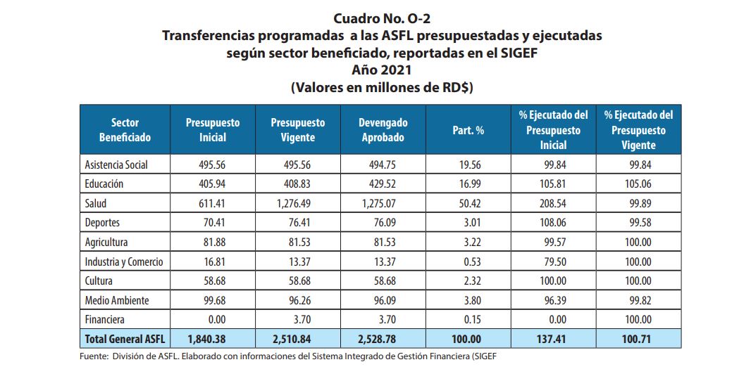 gubernamentales sobrepasaron lo presupuestado para este renglón