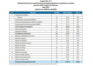 La Presidencia de la República es la entidad que más presupuesto destina a las ONGs. Esto porque varios consejos, como el de los Envejecientes y los Discpacitados, están bajo la sombrilla de la Presidencia.