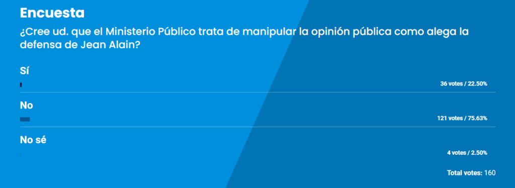 Usuarios de las plataformas digitales de CDN en Twitter y nuestra web negaron el Ministerio Público trata de manipular la opinión pública como alegó en días pasado la defensa del ex procurador Jean Alain Rodríguez.  La pregunta ¿Cree usted que el Ministerio Público trata de manipular la opinión pública como alega la defensa de Jean Alain? recibió 592 votos distribuidos en ambas plataformas.  Al responder nuestra acostumbrada encuesta el 54.1% de los que votaron en Twitter entendieron que este no era el caso. Mientras que en la web 75.63 tuvo dio igual respuesta.   En tanto que el 38.1 de los usuarios de Twitter respondió que si se estaba manipulando la opinión pública. En la web esta misma respuesta alcanzó un 22.50 de los votos.  Mientras que 7.9 y 2. 50 respectivamente dijeron no saber. 